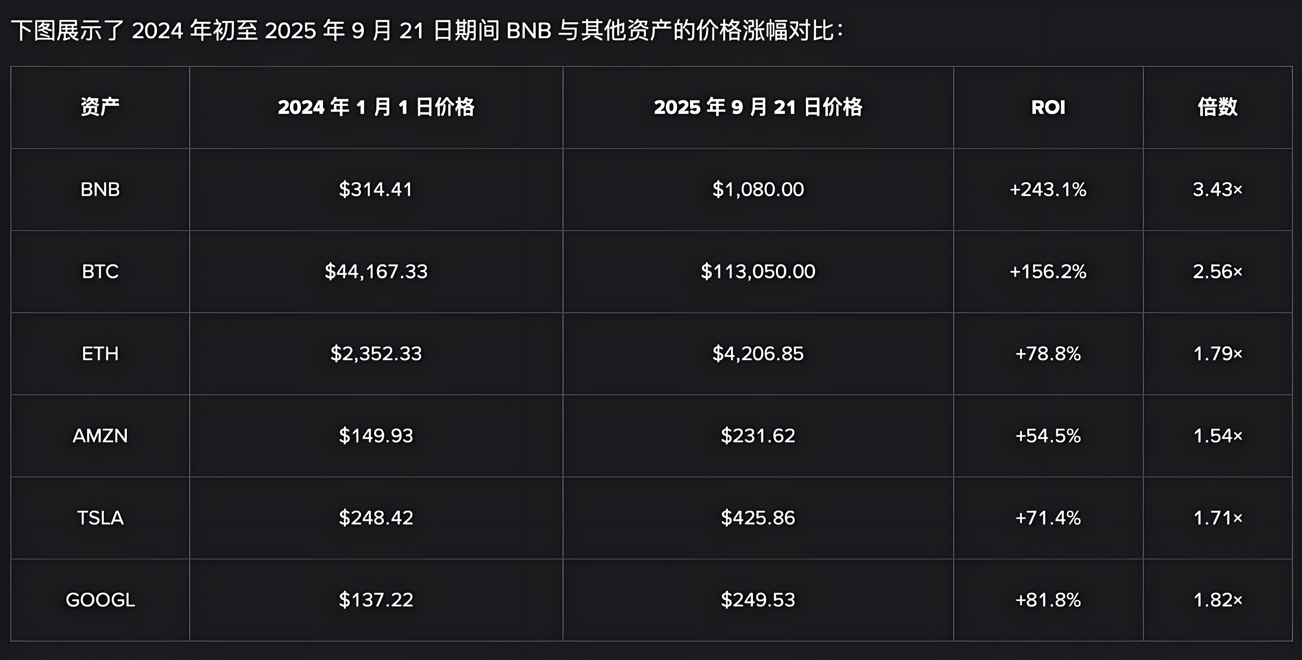 幣安BNB崛起投資者有哪些受益？