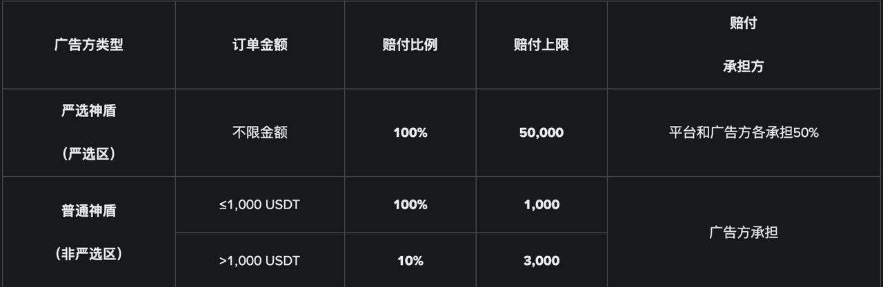 幣安C2C賠付100%商家有哪些保障？