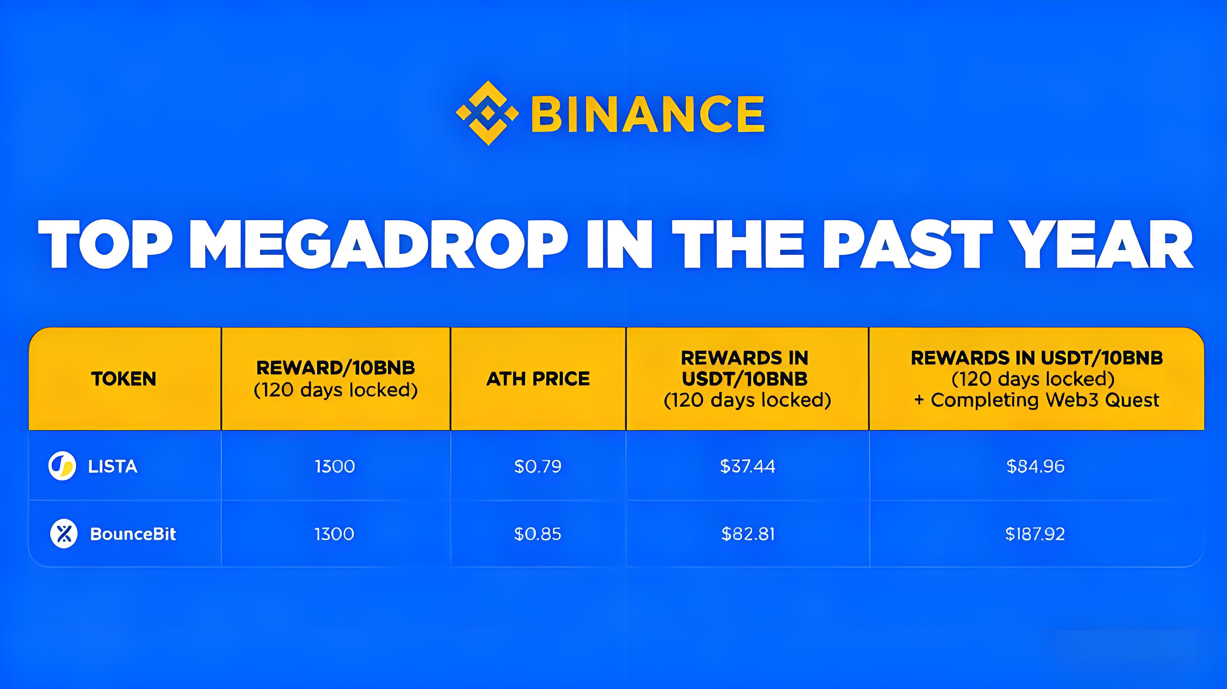空投機制重構後投資者有哪些機遇？