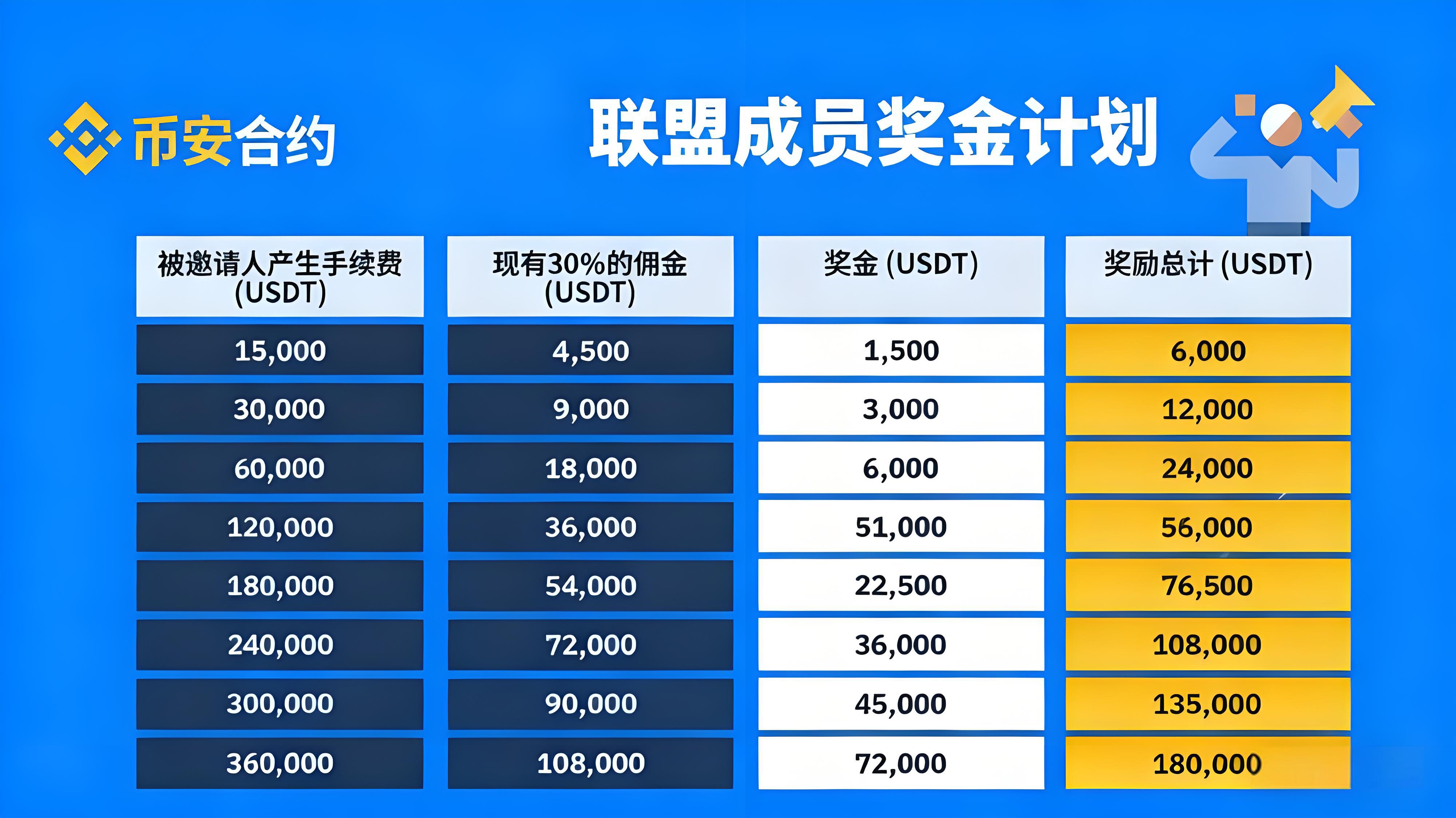如何才能拿到幣安聯盟計劃的高返佣？